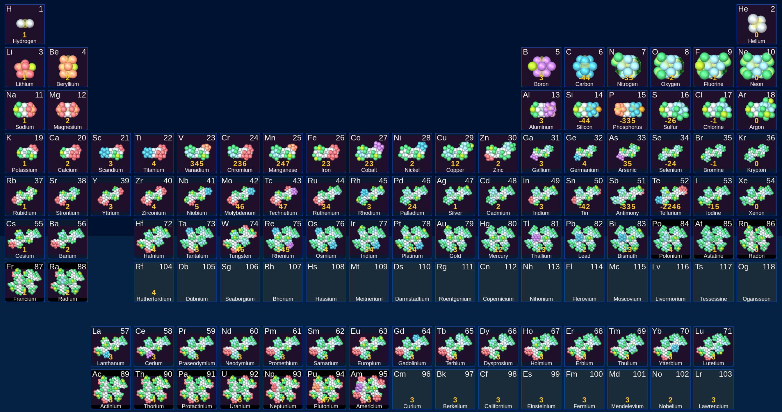 Periodic Table according to SAM