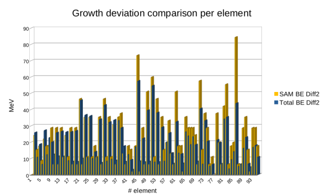 Growth deviation comparison per element.