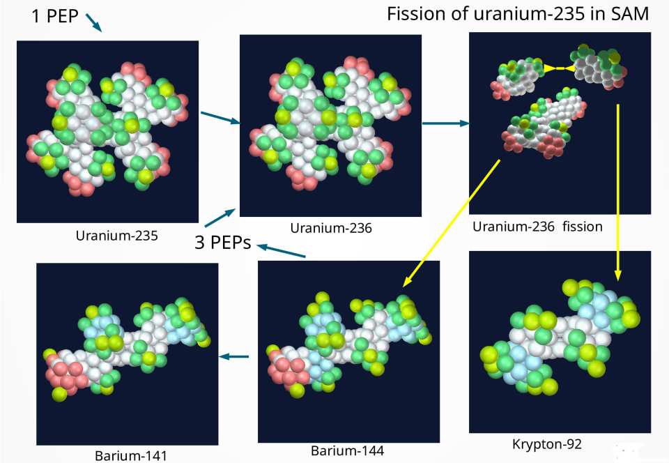 Fission of uranium-235